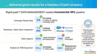 850+
70%+
180k
650k
1.2
MM
3X
Campaign Ready Data
Marketing / Sales Stack Integration
Data Hygiene
Analytics & TAM Expansion
… delivered great results for a Nasdaq UCaaS company!
RightLeadsTM DATA MANAGEMENT created incremental 40% pipeline
Increase !
in ready-to-deploy !
campaign data!
Unified !
Leads from!
Leads refreshed!
and appended!
Leads !
expunged!
Increase !
in TAM Leads!
Sequences!
analyzed and !
optimized!
!
!
With Nexsales' !
ISO 27001/
27701 certification
our clients are well
positioned to
comply with data
privacy standards
like GDPR and
CRPA.!
 