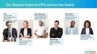 Our Buyers improve KPIs across the board!
CRO	
Increase	ARR;	
Drive	Opportunities;	
Reduce	CAC	
Sales/	Mktg		Ops	
More	campaign	data;	
Improve	lead	quality;		
Expand	TAM	reach	
SFDC	Admin	
Unify	lead	data;	
Improve	accuracy	&	
standardization	
Legal/Purchase	
Ensure	data	privacy;	
Drive	SOC-2	
CMO	
More	%	lead	convert;	
Maximize	ROI;	
Reduce	CPC	
SDR	Manager		
Higher	%	Quota;		
More	prospecting	
time		
 