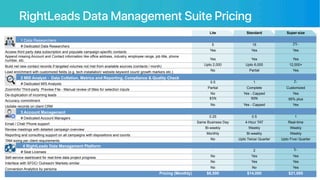 9
Lite Standard Super-size
1 Data Researchers
# Dedicated Data Researchers 5 15 25+
Access third party data subscription and populate campaign-specific contacts Yes Yes Yes
Append missing Account and Contact information like office address, industry, employee range, job title, phone
number, etc. Yes Yes Yes
Build net new contact records if targeted volumes not met from available sources (contacts / month) Upto 2,000 Upto 6,000 12,000+
Lead enrichment with customized fields (e.g. tech installation/ website keyword count/ growth markers etc.) No Partial Yes
2 MIS Analyst - Data Collation, Metrics and Reporting, Compliance & Quality Check
# Dedicated MIS Analysts 0.5 1 2+
ZoomInfo/ Third-party Preview File - Manual review of titles for selection inputs Partial Complete Customized
De-duplication of incoming leads No Yes - Capped Yes
Accuracy commitment
85% 90% 95% plus
Update records on client CRM No Yes - Capped Yes
3 Account Management
# Dedicated Account Managers 0.25 0.5 1
Email / Chat/ Phone support Same Business Day 4-Hour TAT Real-time
Review meetings with detailed campaign overview Bi-weekly Weekly Weekly
Reporting and consulting support on all campaigns with dispositions and counts Monthly Bi-weekly Weekly
TAM sizing per client requirements No Upto Twice/ Quarter Upto Five/ Quarter
4 RightLeads Data Management Platform
# Seat Licenses
- 2 5+
Self-service dashboard for real-time data project progress No Yes Yes
Interface with SFDC/ Outreach/ Marketo similar No Yes Yes
Conversion Analytics by persona No No Yes
Pricing (Monthly) $6,500 $14,000 $21,000
RightLeads Data Management Suite Pricing!
 