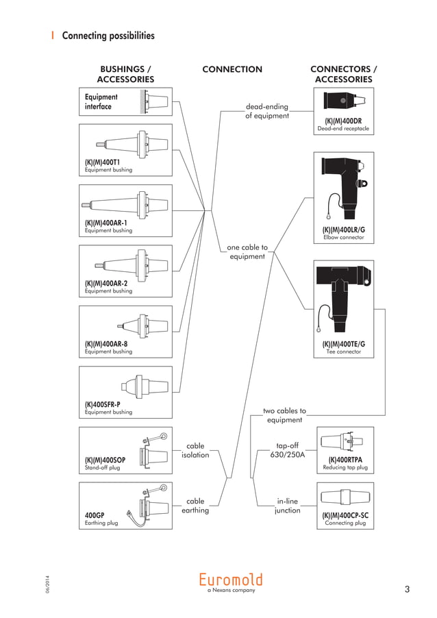 Nexans Euromold MV Separable Connectors & Bushings Interface B