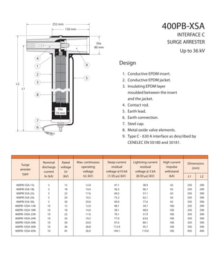 Surge
arrester
type
Nominal
discharge
current
In (kA)
Rated
voltage
Ur
(kV)
Max. continuous
operating
voltage
Uc (kV)
Steep current
residual
voltage @10 kA
[1/20 µs] (kV)
Lightning current
residual
voltage @ 5 kA
[8/20 µs] (kV)
High current
impulse
withstand
(kA)
Dimensions
(mm)
L1 L2
400PB-5SA-15L
400PB-5SA-18L
400PB-5SA-22L
400PB-5SA-24L
400PB-5SA-30L
400PB-10SA-15N
400PB-10SA-18N
400PB-10SA-22N
400PB-10SA-24N
400PB-10SA-30N
400PB-10SA-36N
400PB-10SA-45N
5
5
5
5
5
10
10
10
10
10
10
10
15
18
22
24
30
15
18
22
24
30
36
45
12.0
14.4
17.6
19.2
24.0
12.0
14.0
17.6
19.2
24.0
28.8
36.0
47.1
56.5
69.2
75.2
94.0
48.1
58.1
70.1
77.0
97.0
115.9
144.1
38.9
46.7
57.1
62.1
77.6
39.7
48.0
57.9
63.6
80.1
95.7
119.0
65
65
65
65
65
100
100
100
100
100
100
100
250
250
350
350
350
250
250
350
350
350
350
450
290
290
390
390
390
290
290
390
390
390
390
490
400PB-XSA
INTERFACE C
SURGE ARRESTER
Up to 36 kV
Design
1. Conductive EPDM insert.
2. Conductive EPDM jacket.
3. Insulating EPDM layer
moulded between the insert
and the jacket.
4. Contact rod.
5. Earth lead.
6. Earth connection.
7. Steel cap.
8. Metal oxide valve elements.
9. Type C - 630 A interface as described by
CENELEC EN 50180 and 50181.
 