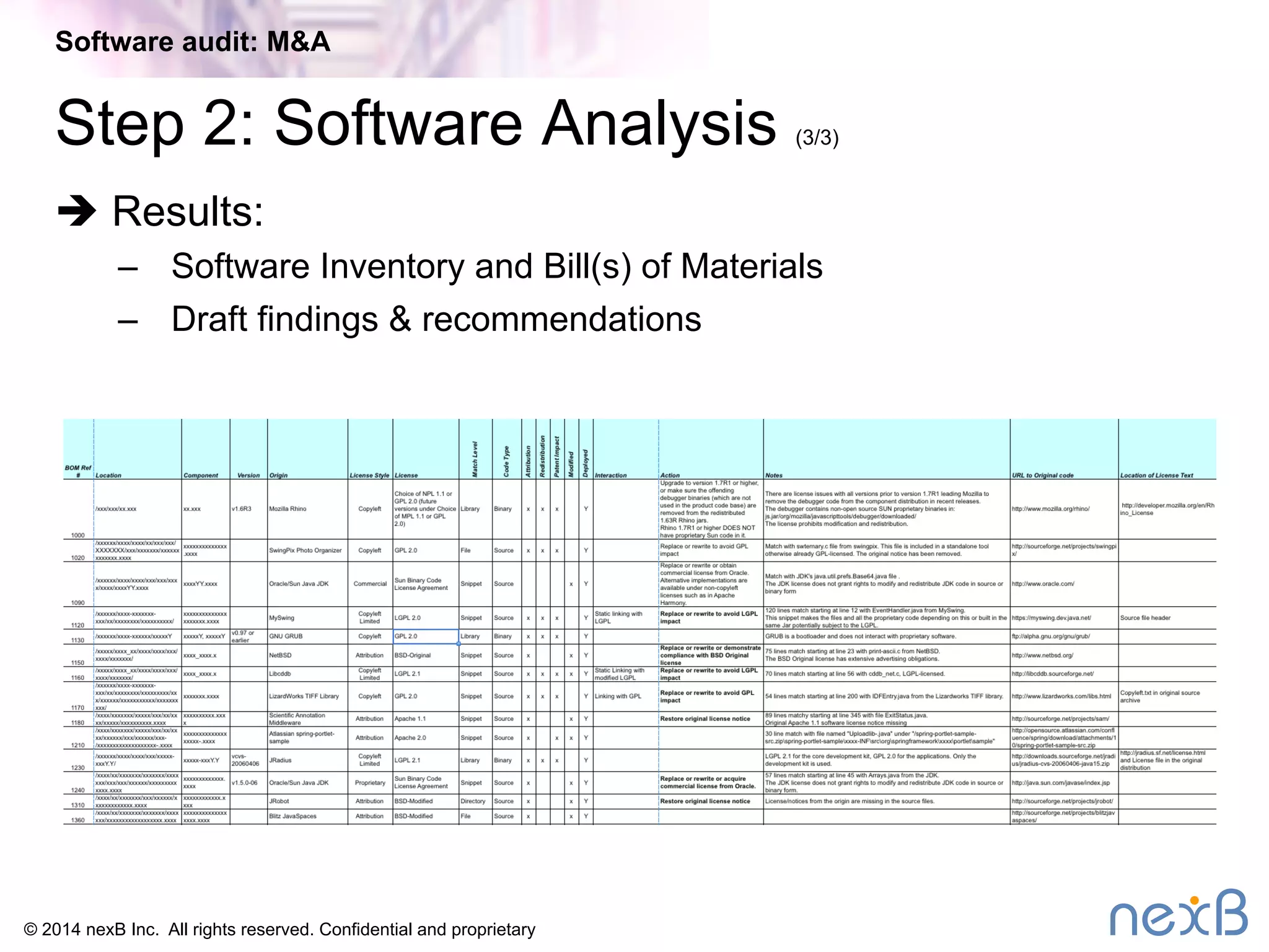 Software audit: M&A 
Step 2: Software Analysis (3/3) 
è Results: 
– Software Inventory and Bill(s) of Materials 
– Draft findings & recommendations 
© 2014 nexB Inc. All rights reserved. Confidential and proprietary 
 