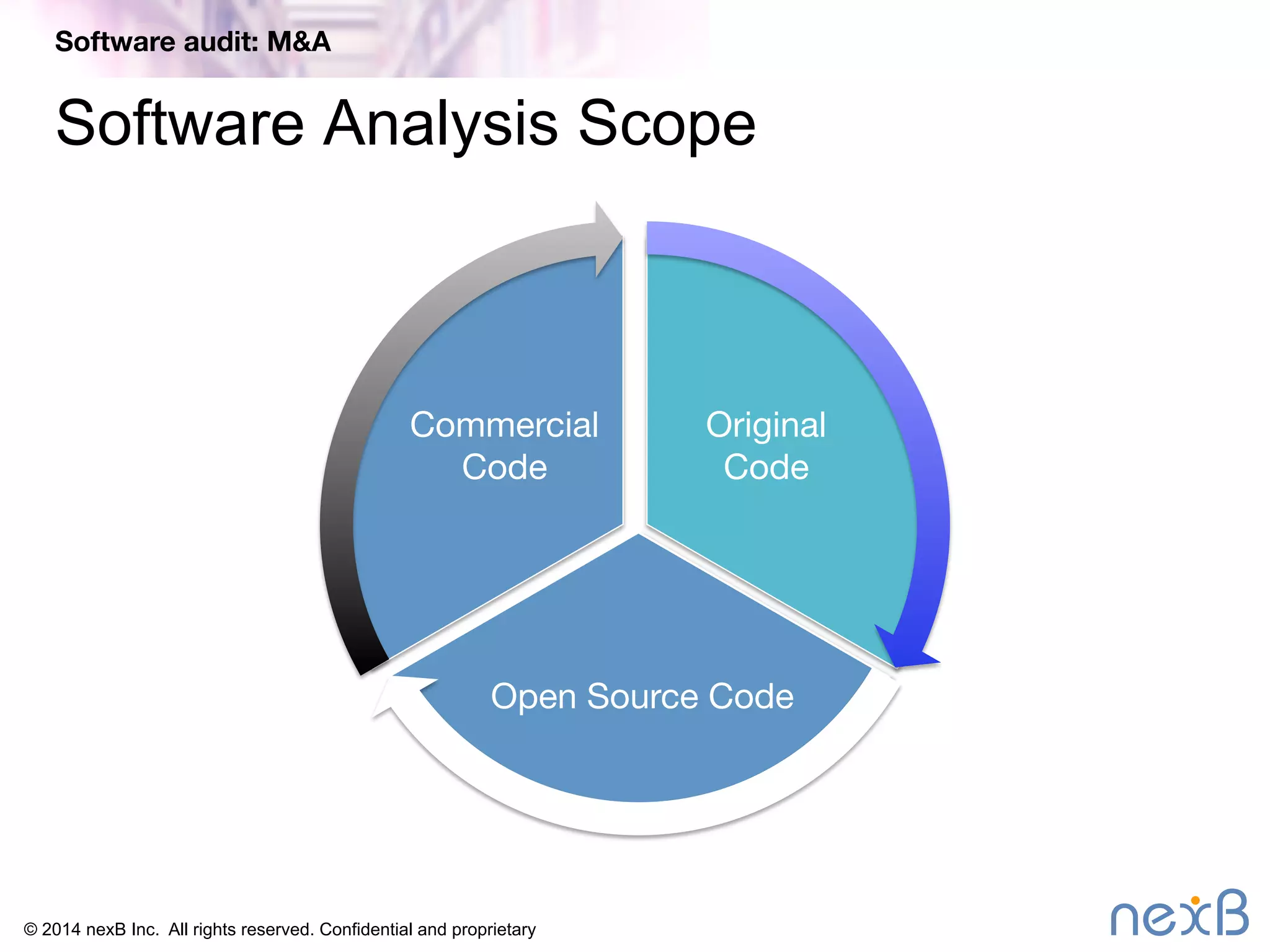 Software audit: M&A 
Software Analysis Scope 
Commercial 
Code 
© 2014 nexB Inc. All rights reserved. Confidential and proprietary 
Original 
Code 
Open Source Code 
 