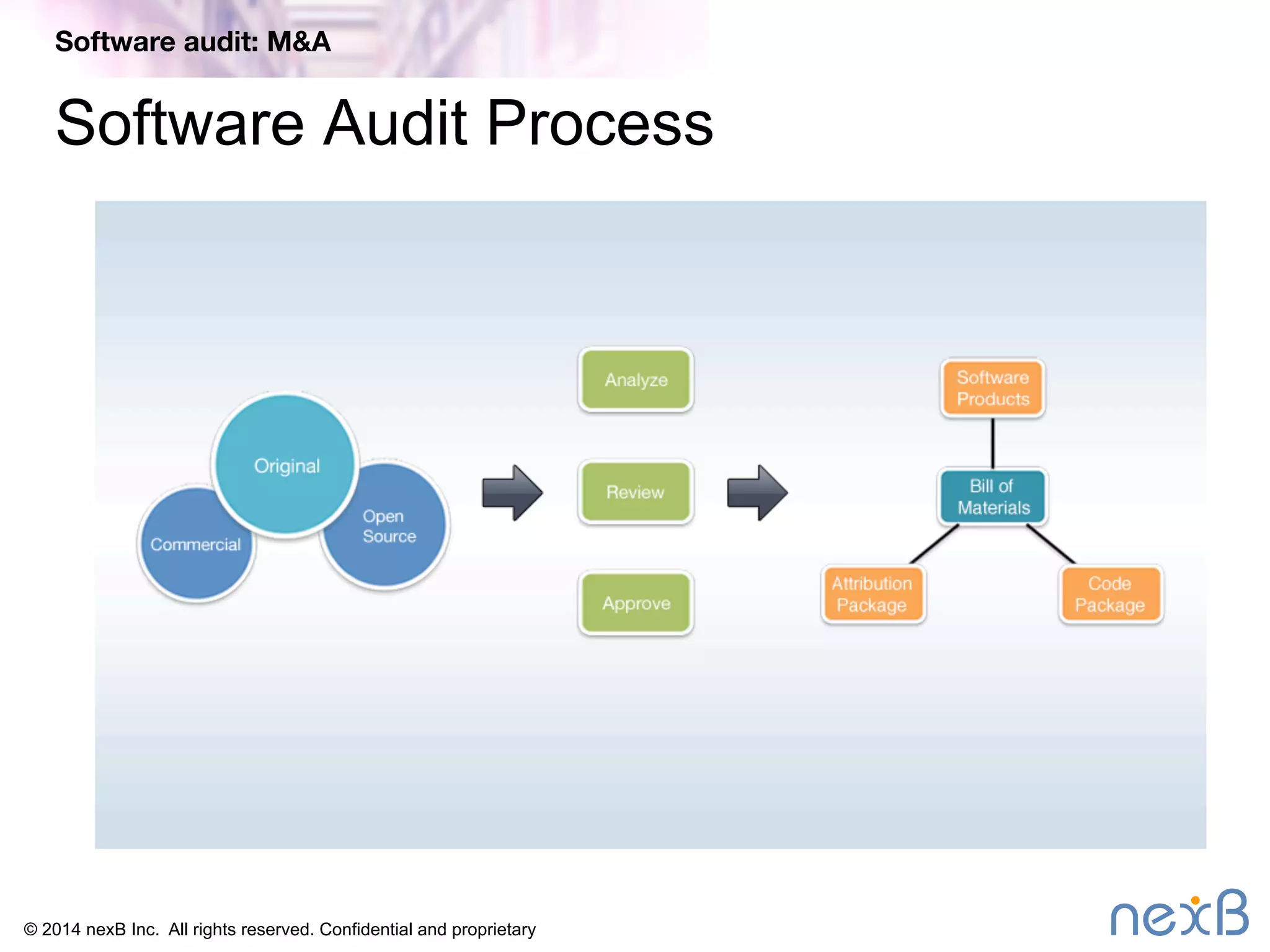 Software audit: M&A 
Software Audit Process 
© 2014 nexB Inc. All rights reserved. Confidential and proprietary 
 
