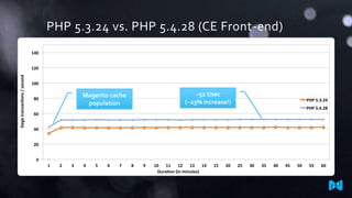 PHP 5.3.24 vs. PHP 5.4.28 (CE Front-end)
0
20
40
60
80
100
120
140
1 2 3 4 5 6 7 8 9 10 11 12 13 14 15 20 25 30 35 40 45 50 55 60
Siegetransacons/second
Dura on (in minutes)
PHP 5.3.24
0
20
40
60
80
100
120
140
1 2 3 4 5 6 7 8 9 10 11 12 13 14 15 20 25 30 35 40 45 50 55 60
Siegetransacons/second
Dura on (in minutes)
PHP 5.3.24
PHP 5.4.28
~52 t/sec
(~23% increase!)
Magento cache
population
 