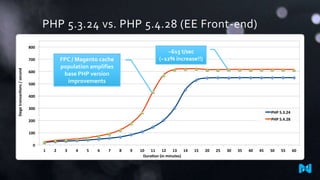 PHP 5.3.24 vs. PHP 5.4.28 (EE Front-end)
0
100
200
300
400
500
600
700
800
1 2 3 4 5 6 7 8 9 10 11 12 13 14 15 20 25 30 35 40 45 50 55 60
Siegetransacons/second
Dura on (in minutes)
PHP 5.3.24
0
100
200
300
400
500
600
700
800
1 2 3 4 5 6 7 8 9 10 11 12 13 14 15 20 25 30 35 40 45 50 55 60
Siegetransacons/second
Dura on (in minutes)
PHP 5.3.24
PHP 5.4.28
~615 t/sec
(~12% increase!!)FPC / Magento cache
population amplifies
base PHP version
improvements
 
