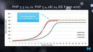 PHP 5.3.24 vs. PHP 5.4.28/.14 (EE Front-end)
0
100
200
300
400
500
600
700
800
1 2 3 4 5 6 7 8 9 10 11 12 13 14 15 20 25 30 35 40 45 50 55 60
Siegetransacons/second
Dura on (in minutes)
PHP 5.3.24
PHP 5.4.14
PHP 5.4.28
Even upgrading from
5.4.14 shows gains of ~4%
 