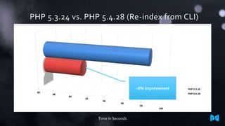 PHP 5.3.24 vs. PHP 5.4.28 (Re-index from CLI)
0
10
20
30
40
50
60
70
80
90
100
PHP 5.3.24
PHP 5.3.24
Time In Seconds
86
88
90
92
94
96
98
100
PHP 5.3.24
PHP 5.4.28
~8% improvement
 