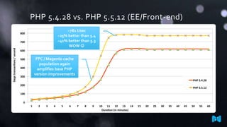 PHP 5.4.28 vs. PHP 5.5.12 (EE/Front-end)
0
100
200
300
400
500
600
700
800
1 2 3 4 5 6 7 8 9 10 11 12 13 14 15 20 25 30 35 40 45 50 55 60
Siegetransacons/second
Dura on (in minutes)
PHP 5.4.28
PHP 5.5.12
~781 t/sec
~25% better than 5.4
~41% better than 5.3
WOW 
FPC / Magento cache
population again
amplifies base PHP
version improvements
 