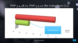 PHP 5.4.28 vs. PHP 5.5.12 (Re-index from CLI)
85
86
87
88
89
90
91
PHP 5.4.28
PHP 5.5.12
Time In Seconds
~4% improvement
 