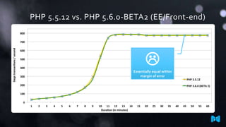 PHP 5.5.12 vs. PHP 5.6.0-BETA2 (EE/Front-end)
0
100
200
300
400
500
600
700
800
1 2 3 4 5 6 7 8 9 10 11 12 13 14 15 20 25 30 35 40 45 50 55 60
Siegetransacons/second
Dura on (in minutes)
PHP 5.5.12
PHP 5.6.0 (BETA 2)
Essentially equal within
margin of error
 
