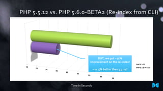 PHP 5.5.12 vs. PHP 5.6.0-BETA2 (Re-index from CLI)
72
74
76
78
80
82
84
86
88
PHP 5.5.12
PHP 5.6.0 BETA2
Time In Seconds
BUT, we got ~11%
improvement on the re-index!
~21.5% better than 5.3.24!
 