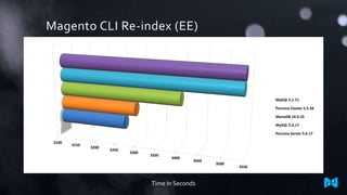 Magento CLI Re-index (EE)
Time In Seconds
3100
3150
3200
3250
3300
3350
3400
3450
3500
3550
MySQL 5.1.71
Percona Cluster 5.5.34
MariaDB 10.0.10
MySQL 5.6.17
Percona Server 5.6.17
 