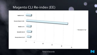 Magento CLI Re-index (EE)
Time In Seconds
0
5
10
15
20
25
Percona Server 5.6.17
MariaDB 10.0.10
MySQL 5.1.71
Percona Cluster 5.5.34
MySQL 5.6.17
Time Spent in "sys"
 