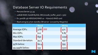 Database Server IO Requirements
Read Write
Average IOPs: 3.66 471
Min IOPs: 0.0 6.87
Max IOPs: 830 2250
Standard deviation: 34.5 197.0
95% below: 60.4 795
99.999% below: 151 1310
• Percona Server 5.5.35
• 128GB RAM / 60GB MySQL DB (innodb_buffer_pool = 75G)
• 8 x 300GB 15k HDD/SAS RAID 10 - H700/1G RAID card
• Replicating to a hot-standby DB server (unused by Magento)
???
 