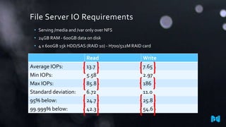 File Server IO Requirements
Read Write
Average IOPs: 13.7 7.65
Min IOPs: 5.58 2.97
Max IOPs: 85.8 186
Standard deviation: 6.72 11.0
95% below: 24.7 25.8
99.999% below: 42.3 54.6
• Serving /media and /var only over NFS
• 24GB RAM - 600GB data on disk
• 4 x 600GB 15k HDD/SAS (RAID 10) - H700/512M RAID card
 