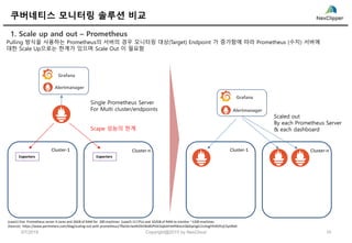 쿠버네티스 모니터링 솔루션 비교
1. Scale up and out – Prometheus
5/7/2019 10Copyright@2019 by NexCloud
Cluster-nCluster-1
Pulling 방식을 사용하는 Prometheus의 서버의 경우 모니터링 대상(Target) Endpoint 가 증가함에 따라 Prometheus (수지) 서버에
대한 Scale Up으로는 한계가 있으며 Scale Out 이 필요함
Alertmanager
Grafana
Exporters Exporters
Scaled out
By each Prometheus Server
& each dashboard
(case1) One Prometheus server 4 cores and 26GB of RAM for 200 machines (case2) 12 CPUs and 102GB of RAM to monitor ~1200 machines.
(Source): https://www.perimeterx.com/blog/scaling-out-with prometheus/?fbclid=IwAR26VWx85Pt5E5xjbiAFIetRWaUrQ6Zqe5gk11LHxgFXlJN3YcjCZyo9teE
Cluster-nCluster-1
Alertmanager
Grafana
Single Prometheus Server
For Multi cluster/endpoints
Scape 성능의 한계
 