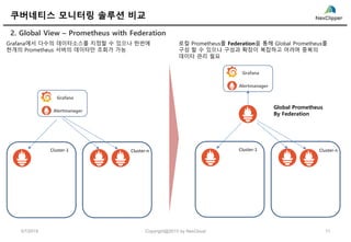 쿠버네티스 모니터링 솔루션 비교
2. Global View – Prometheus with Federation
5/7/2019 11Copyright@2019 by NexCloud
Cluster-nCluster-1
Grafana에서 다수의 데이타소스를 지정할 수 있으나 한번에
한개의 Prometheus 서버의 데이타만 조회가 가능
Cluster-nCluster-1
로컬 Prometheus를 Federation을 통해 Global Prometheus를
구성 할 수 있으나 구성과 확장이 복잡하고 어려며 중복의
데이타 관리 필요
Alertmanager
Grafana
Alertmanager
Grafana
Global Prometheus
By Federation
 