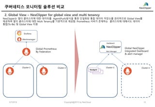 쿠버네티스 모니터링 솔루션 비교
5/7/2019 12Copyright@2019 by NexCloud
2. Global View – NexClipper for global view and multi tenancy
Cluster-nCluster-1
Alert Manager
Dashboard
Cluster-nCluster-1
Alertmanager
Grafana
Global Prometheus
By Federation
NexAgent
Global NexClipper
Integrated Dashboard
& alert manager
NexClipper는 멀티 클러스터에 대한 데이터를 Agent(Push)방식을 통한 단일화된 통합 데이타 저장소를 관리하므로 Global View를
제공하며 멀티 클러스터에 대한 Multi Tenancy를 기본적으로 제공함. Prometheus 서버가 존재하는 클러스터에 대해서도 데이타
통합(To-Be) 및 Global View 지원
 