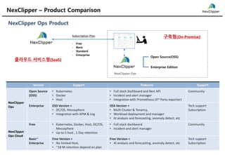 NexClipper Ops Product
NexClipper – Product Comparison
5/7/2019 18Copyright@2019 by NexCloud5/7/2019 18Copyright@2018 by NexCloud
Open Source(OSS)
구축형(On-Premise)
Enterprise Edition
Version Support Features Support
NexClipper
Ops
Open Source
(OSS)
• Kubernetes
• Docker
• Host
• Full stack dashboard and Rest API
• Incident and alert manager
• Integration with Prometheus (3rd Party exporter)
Community
Enterprise OSS Version +
• DC/OS, Mesosphere
• Integration with APM & Log
OSS Version +
• Multi Cluster & Tenancy,
• Workload deployment and manager
• AI analysis and forecasting, anomaly detect, etc
Tech support
Subscription
NexClipper
Ops Cloud
Free • Kubernetes, Docker, Host, DC/OS,
Mesosphere
• Up to 5 host , 1 Day retention
• Full stack dashboard
• Incident and alert manager
Community
Basic~
Enterprise
Free Version +
• No limited Host,
• ~18 M retention depend on plan
Free Version +
• AI analysis and forecasting, anomaly detect, etc
Tech support
Subscription
NexClipper Ops
클라우드 서비스형(SaaS)
Subscription Plan
- Free
- Basic
- Standard
- Enterprise
 