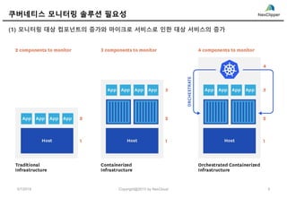 쿠버네티스 모니터링 솔루션 필요성
(1) 모니터링 대상 컴포넌트의 증가와 마이크로 서비스로 인한 대상 서비스의 증가
5/7/2019 5Copyright@2019 by NexCloud
 