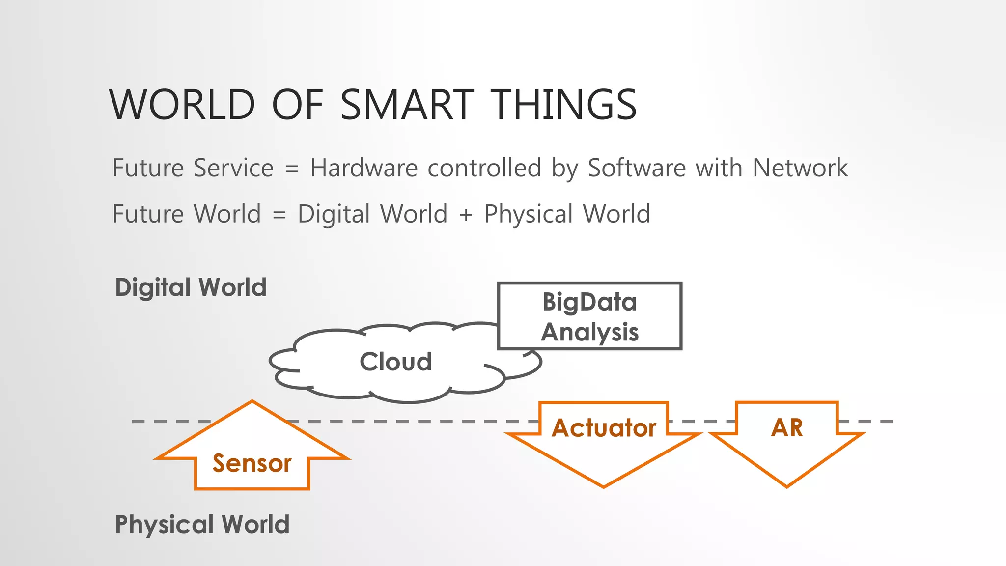 WORLD OF SMART THINGS
Future Service = Hardware controlled by Software with Network
Future World = Digital World + Physical World
Physical World
Digital World
Sensor
Cloud
BigData
Analysis
Actuator AR
 