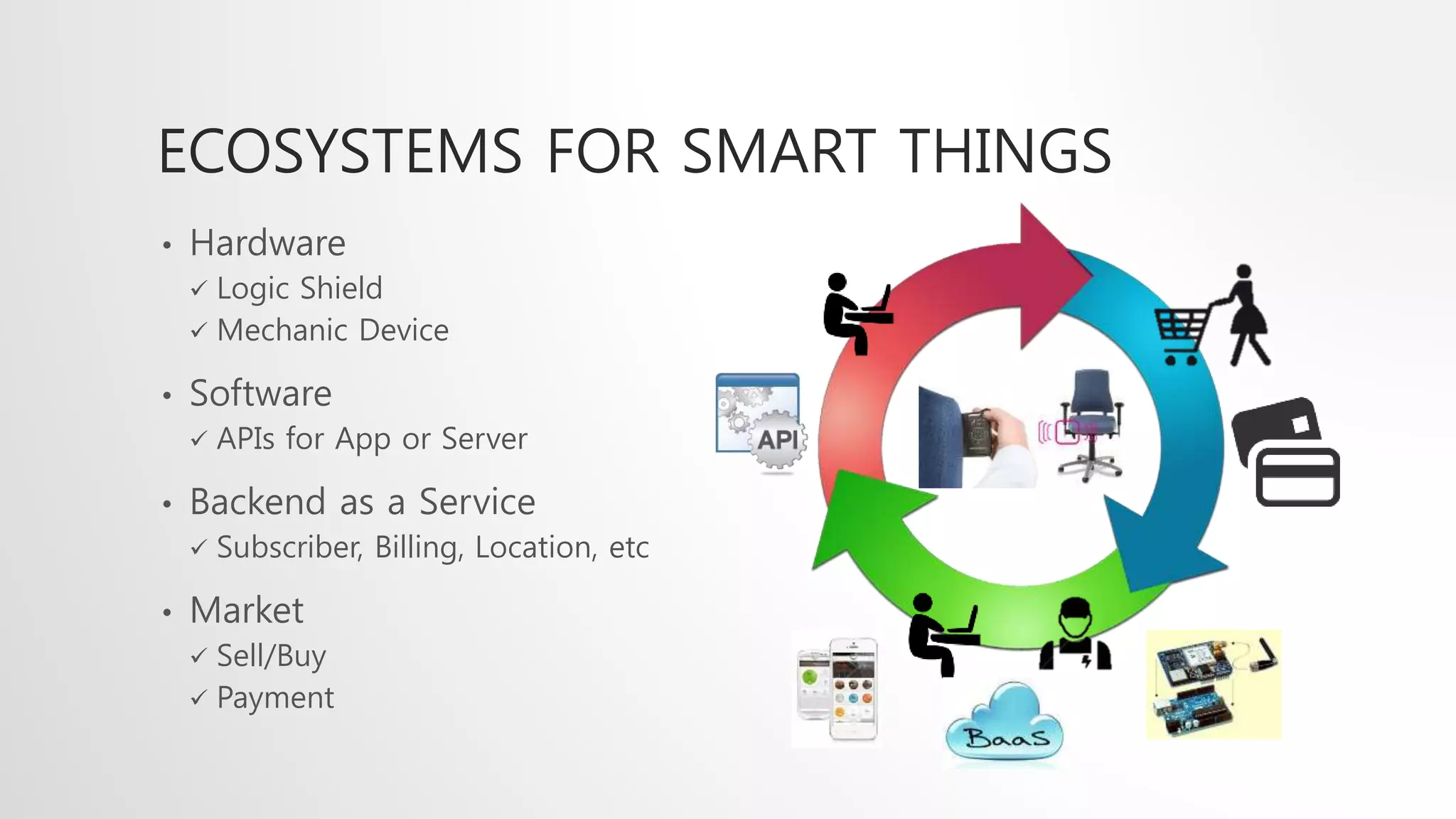 &bull; Hardware
 Logic Shield
 Mechanic Device
&bull; Software
 APIs for App or Server
&bull; Backend as a Service
 Subscriber, Billing, Location, etc
&bull; Market
 Sell/Buy
 Payment
ECOSYSTEMS FOR SMART THINGS
 