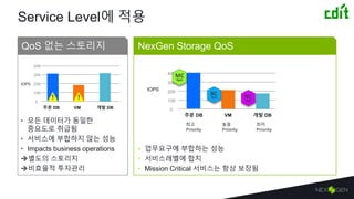 40K
30K
20K
10K
IOPS
0
40K
30K
20K
10K
IOPS
0
Service Level에 적용
• 모든 데이터가 동일한
중요도로 취급됨
• 서비스에 부합하지 않는 성능
• Impacts business operations
별도의 스토리지
비효율적 투자관리
• 업무요구에 부합하는 성능
• 서비스레벨에 합치
• Mission Critical 서비스는 항상 보장됨
QoS 없는 스토리지 NexGen Storage QoS
! !
VM주문 DB 개발 DB
VM주문 DB 개발 DB
최고
Priority
높음
Priority
최저
Priority
 