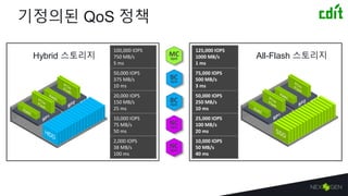 기정의된 QoS 정책
125,000 IOPS
1000 MB/s
1 ms
75,000 IOPS
500 MB/s
3 ms
50,000 IOPS
250 MB/s
10 ms
25,000 IOPS
100 MB/s
20 ms
10,000 IOPS
50 MB/s
40 ms
100,000 IOPS
750 MB/s
5 ms
50,000 IOPS
375 MB/s
10 ms
20,000 IOPS
150 MB/s
25 ms
10,000 IOPS
75 MB/s
50 ms
2,000 IOPS
38 MB/s
100 ms
Hybrid 스토리지 All-Flash 스토리지
 