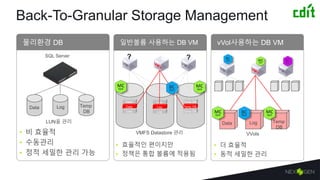 Log Temp DBData
Back-To-Granular Storage Management
물리환경 DB 일반볼륨 사용하는 DB VM vVol사용하는 DB VM
VMFS Datastore 관리
• 더 효율적
• 동적 세밀한 관리
SQL Server
Log Temp DBData
Log Temp DBData
• 효율적인 편이지만
• 정책은 통합 볼륨에 적용됨
• 비 효율적
• 수동관리
• 정적 세밀한 관리 가능
VVols
Data Log Temp
DB
Data Log Temp
DB
LUN을 관리
? ?
 