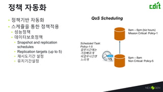 정책 자동화
• 정책기반 자동화
• 스케쥴을 통한 정책적용
• 성능정책
• 데이터보호정책
• Snapshot and replication
schedules
• Replication targets (up to 5)
• 재시도기간 설정
• 유지기간설정
6pm – 8am
Non Critical: Policy-5
8am – 6pm (biz hours)
Mission Critical: Policy-1
Scheduled Task:
Policy-1-5
업무시간에는
가장빠르게
비업무시간엔
느리게
QoS Scheduling
 