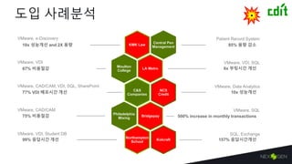 도입 사례분석
LA Metro67% 비용절감
10x 성능개선NCS
Credit
Philadelphia
Mixing75% 비용절감
Kolcraft 157% 응답시간개선
KMK Law10x 성능개선 and 2X 용량
Moulton
College
C&S
Companies77% VDI 배포시간 개선
Bridgepay 500% increase in monthly transactions
Northampton
School99% 응답시간 개선
Central Pen
Management 85% 용량 감소
6x 부팅시간 개선
Patient Record System
VMware, VDI, SQL
VMware, Data Analytics
VMware, SQL
SQL, Exchange
VMware, e-Discovery
VMware, VDI
VMware, CAD/CAM, VDI, SQL, SharePoint
VMware, CAD/CAM
VMware, VDI, Student DB
 