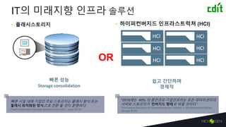 빠른 성능
Storage consolidation
PCIe
Flash
IT의 미래지향 인프라 솔루션
• 플래시스토리지 • 하이퍼컨버지드 인프라스트럭쳐 (HCI)
빠른 시일 내에 기업의 주요 스토리지는 플래시 방식 또는
플래시 최적화된 방식으로 전환 될 것이 분명하다.
Flash-Optimized Storage Architectures (IDC, June 2014)
“2018에는 40% 의 중간규모 기업인프라는 모든 데이터센터의
서버와 스토리지가 컨버지드 형태로 바뀔 것이다.”
The Positive Disruption of Hyperconvergence Adoption in the Midmarket (Gartner,
January 2016)
쉽고 간단하며
경제적
OR
 