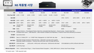 Hybrid Flash Arrays All-Flash Arrays
모델 N5-200 N5-300 N5-500 N5-1000 N5-1500 N5-3000 N5-6000
PCIe Flash 용량 2.0TB > 7.2TB 2.6TB > 7.8TB 5.2TB > 10.4TB 10.4TB > 15.6TB 2.6 TB
SSD 용량 - - - - 15TB > 60 TB 30TB > 60TB 60 TB > 240 TB
HDD 용량 32TB > 128TB 64TB > 448TB 64TB > 448TB -or- 128TB > 512TB - -
Usable 용량 22TB > 88TB 44TB > 308TB 44TB > 308TB -or- 88TB > 352TB 10TB > 40TB 20TB > 40TB 40TB > 160TB
성능
150,000 IOPS
2.0GB/s
200,000 IOPS
2.4GB/s
225,000 IOPS
2.7GB/s
250,000 IOPS
3.0GB/s
450,000 IOPS *
6.0 GB/s throughput **
RAM 96GB 192GB 96GB 192GB
모든 기능 포함
Quality of Service | Preconfigured Policies | Real-Time, Automated Data Movement | Service Levels | Dynamic Data Path |
Prioritized Active Cache | Data Reduction | Data Protection (Snapshot and Replication) | Proactive Phone-Home Monitoring (via Internet)
컨트롤러 Dual Active-Active
인터페이스 Data: (4) 1/10GbE SFP+ -or- 1/10GBT RJ45 / Management: (4) 1GbE RJ45, http, https Data: (8) / Management: (4)
HW가용성
Redundant storage processors | Redundant fans | Redundant, hot swap power supplies
Redundant network connections | Dual port SAS SSD drives | RAID, hot swap SSD drives
용량 확장 팩 32TB HDD Shelf 32TB (2x16) / 48TB (3x16) / 64TB (4x16) / 128TB (8x16) HDD Shelf 15TB (960GBx16), 60TB (3.8TBx16) SSD Shelf
성능 확장 팩 5.2TB PCIe Flash
VMware Integration VAAI | vCenter Server Plug-in | Virtual Volumes Partner Ecosystem | VASA | MPIO ALUA | Horizon View Proven Storage
* 4K random reads; ** 256K sequential reads
N5 제품별 사양
 