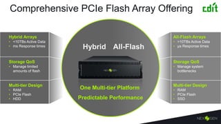 Comprehensive PCIe Flash Array Offering
Hybrid Arrays
• <10TBs Active Data
• ms Response times
Storage QoS
• Manage limited
amounts of flash
Multi-tier Design
• RAM
• PCIe Flash
• HDD
All-Flash Arrays
• >10TBs Active Data
• µs Response times
Storage QoS
• Manage system
bottlenecks
Multi-tier Design
• RAM
• PCIe Flash
• SSD
Hybrid All-Flash
One Multi-tier Platform
Predictable Performance
 