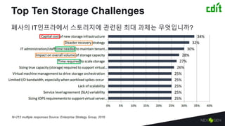 Top Ten Storage Challenges
폐사의 IT인프라에서 스토리지에 관련된 최대 과제는 무엇입니까?
N=212 multiple responses Source: Enterprise Strategy Group, 2016
 