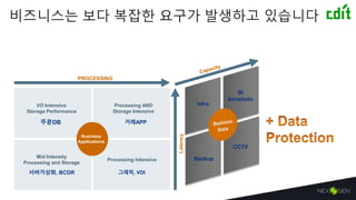 비즈니스는 보다 복잡한 요구가 발생하고 있습니다
Latency
I/O Intensive
Storage Performance
주문DB
Processing AND
Storage Intensive
거래APP
Mid Intensity
Processing and Storage
서버가상화, BCDR
Processing Intensive
그래픽, VDI
Business
Applications
PROCESSING
CCTV
BI
Annalistic
Backup
Infra
 