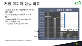 -
50,000
100,000
150,000
200,000
250,000
300,000
350,000
400,000
450,000
500,000
DDR4 PCIe Flash Ent SSD Eco SSD HDD
IOPS & Latency
저장 미디어 성능 비교
• Flash의 성능 최대 100배까지 차이가
날수 있음
• 미디어성능이상의 인터커넥트가
필요
• Data chunk에 따라 Bandwidth이
주요고려대상이 됨
• 최근 평균 IO크기는 32KB이상
10Gbps
20µs
350µs
60µs
4000µs
*16KB 기준 10Gbps의 bandwidth에는 최대 60KIOPS가 가능
0.01µs
32Gbps
8,000,000
 