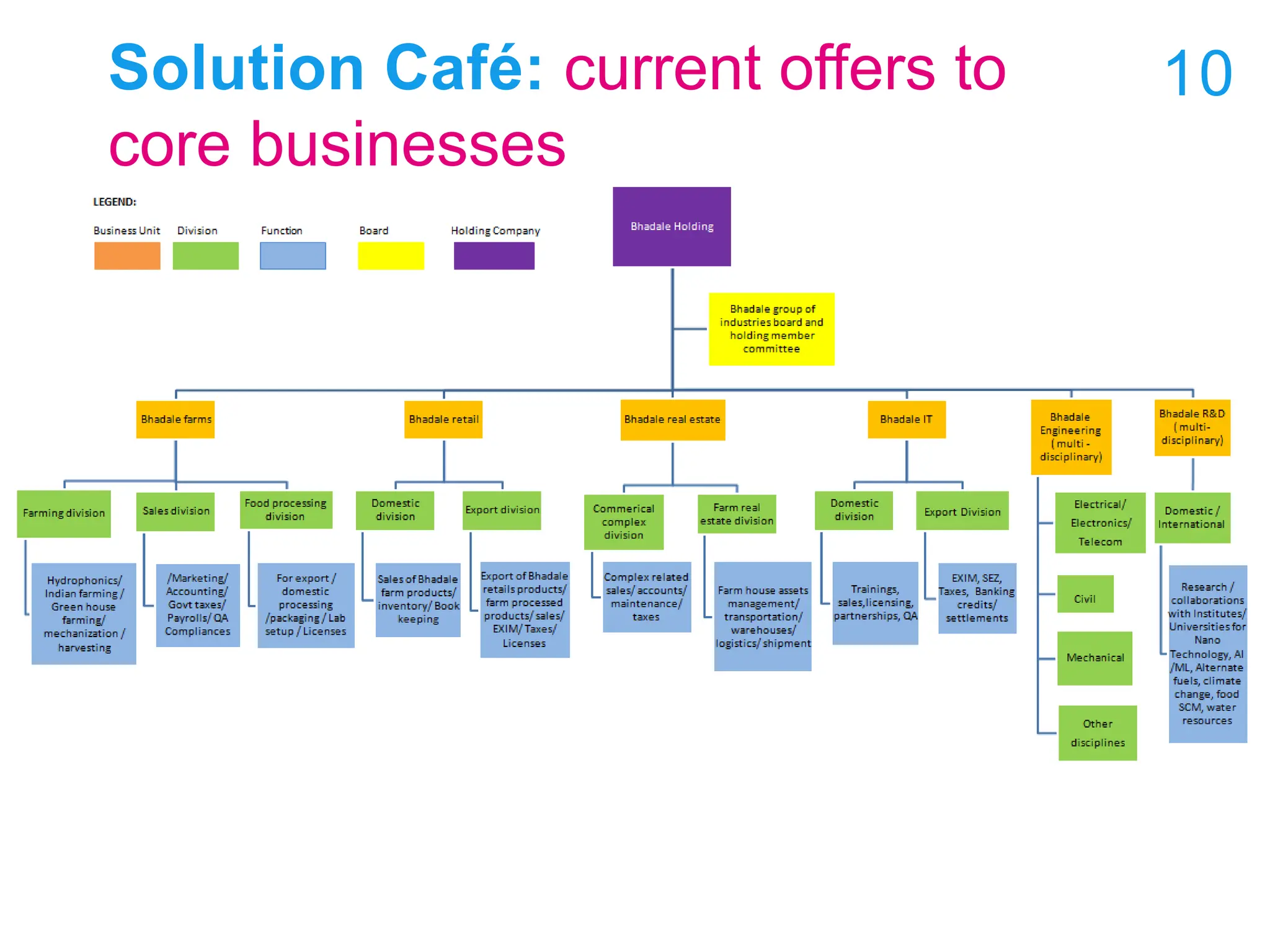 10
Solution Café: current offers to
core businesses
 