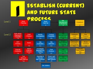 ESTABLISH (CURRENT)
1   AND FUTURE STATE
    PROCESS
 