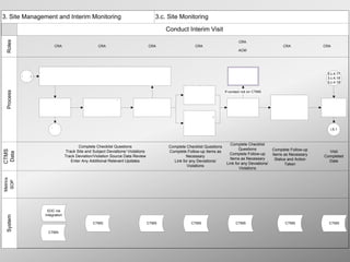 3. Site Management and Interim Monitoring                                                3.c. Site Monitoring

                                                                                3.c.4 [ii] Conduct Interim Visit
 Roles




                                                                                                                                            CRA
                           CRA                          CRA                           CRA                           CRA                                              CRA              CRA
                                                                                                                                            ACM




                                    Conduct SDV and Update eCRF and/or CRF Tracking                                                    Complete ACM                                     3.c.4.17
           3.c.4(i)
                                                       3.c.4.09                                                                       Notification Form                                 3.c.4.18
                                                                                                                                                                                        3.c.4.19
                                                                                                             Review Supplies,
 Process




                                                                                                              Samples and           If contact not on CTMS
                                                                                                                 Facilities
                                                                                                                                                                Track and Follow-up
                       Identify                  Review Deviations/         Liaise with Site Staff               3.c.4.13                                                             On Site Work
                                                                                                                                      New/Current Staff              on Issues.
                      Deviations/                Violations Against         as Significant and/or                                                                                     Completed for
                                                                                                                                          Training                  Escalate as
                      Violations                 Escalation Criteria        Urgent Issues Arise                                                                                           IMV
                                                                                                               Re-evaluate                3.c.4.15                  Necessary
                       3.c.4.10                       3.c.4.11                    3.c.4.12                                                                                              3.c.4.20
                                                                                                             Facilities Including                                    3.c.4.16(i)
                                                                                                             Equip. Calibration
                                                                                                                and Temp.
                         3.a.4                                                                                  Monitoring                                                                i.5.1
                                                                                                                   3.c.4.14


                                                                                                                                       Complete Checklist
                                           Complete Checklist Questions                              Complete Checklist Questions
                                                                                                                                            Questions           Complete Follow-up
CTMS




                                    Track Site and Subject Deviations/ Violations                    Complete Follow-up Items as                                                        Visit
Data




                                                                                                                                       Complete Follow-up       Items as Necessary
                                    Track Deviation/Violation Source Data Review                              Necessary                                                               Completed
                                                                                                                                       Items as Necessary         Status and Action
                                       Enter Any Additional Relevant Updates                           Link for any Deviations/                                                         Date
                                                                                                                                     Link for any Deviations/          Taken
                                                                                                              Violations
                                                                                                                                            Violations
Metrics
 SOP




                       EDC via
                      Integration
 System




                                                    CTMS                            CTMS                         CTMS                     CTMS                        CTMS               CTMS

                       CTMS
 