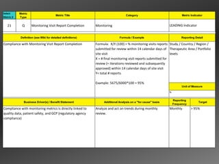 Select     Metric
                                        Metric Title                              Category                               Metric Indicator
Metric #   Type


   21        Q      Monitoring Visit Report Completion       Monitoring                                        LEADING Indicator


            Definition (see Wiki for detailed definitions)                   Formula / Example                          Reporting Detail

Compliance with Monitoring Visit Report Completion           Formula: X/Y (100) = % monitoring visits reports Study / Country / Region /
                                                             submitted for review within 14 calendar days of Therapeutic Area / Portfolio
                                                             site visit                                         levels
                                                             X = # final monitoring visit reports submitted for
                                                             review (= iterations reviewed and subsequently
                                                             approved) within 14 calendar days of site visit
                                                             Y= total # reports

                                                             Example: 5675/6000*100 = 95%
                                                                                                                        Unit of Measure

                                                                                                               %

                                                                                                                   Reporting
              Business Driver(s) / Benefit Statement              Additional Analysis on a "for cause" basis                         Target
                                                                                                                   Frequency
Compliance with monitoring metrics is directly linked to     Analyze and act on trends during monthly          Monthly         > 95%
quality data, patient safety, and GCP (regulatory agency     review.
compliance)
 