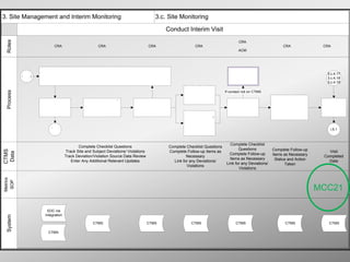3. Site Management and Interim Monitoring                                                3.c. Site Monitoring

                                                                                3.c.4 [ii] Conduct Interim Visit
 Roles




                                                                                                                                            CRA
                           CRA                          CRA                           CRA                           CRA                                              CRA               CRA
                                                                                                                                            ACM




                                    Conduct SDV and Update eCRF and/or CRF Tracking                                                    Complete ACM                                      3.c.4.17
           3.c.4(i)
                                                       3.c.4.09                                                                       Notification Form                                  3.c.4.18
                                                                                                                                                                                         3.c.4.19
                                                                                                             Review Supplies,
 Process




                                                                                                              Samples and           If contact not on CTMS
                                                                                                                 Facilities
                                                                                                                                                                Track and Follow-up
                       Identify                  Review Deviations/         Liaise with Site Staff               3.c.4.13                                                              On Site Work
                                                                                                                                      New/Current Staff              on Issues.
                      Deviations/                Violations Against         as Significant and/or                                                                                      Completed for
                                                                                                                                          Training                  Escalate as
                      Violations                 Escalation Criteria        Urgent Issues Arise                                                                                            IMV
                                                                                                               Re-evaluate                3.c.4.15                  Necessary
                       3.c.4.10                       3.c.4.11                    3.c.4.12                                                                                               3.c.4.20
                                                                                                             Facilities Including                                    3.c.4.16(i)
                                                                                                             Equip. Calibration
                                                                                                                and Temp.
                         3.a.4                                                                                  Monitoring                                                                 i.5.1
                                                                                                                   3.c.4.14


                                                                                                                                       Complete Checklist
                                           Complete Checklist Questions                              Complete Checklist Questions
                                                                                                                                            Questions           Complete Follow-up
CTMS




                                    Track Site and Subject Deviations/ Violations                    Complete Follow-up Items as                                                         Visit
Data




                                                                                                                                       Complete Follow-up       Items as Necessary
                                    Track Deviation/Violation Source Data Review                              Necessary                                                                Completed
                                                                                                                                       Items as Necessary         Status and Action
                                       Enter Any Additional Relevant Updates                           Link for any Deviations/                                                          Date
                                                                                                                                     Link for any Deviations/          Taken
                                                                                                              Violations
                                                                                                                                            Violations
Metrics
 SOP




                                                                                                                                                                                      MCC21

                       EDC via
                      Integration
 System




                                                    CTMS                            CTMS                         CTMS                     CTMS                        CTMS                CTMS

                       CTMS
 