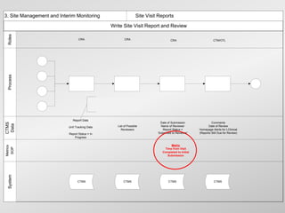 3. Site Management and Interim Monitoring                               i.5. Site Visit Reports

                                                  i.5.1 Write Site Visit Report and Review
 Roles




                                  CRA                                 CRA                       CRA                        CTM/OTL




              2.b.2
 Process




               2.f.3
                               Generate                                                                               Review Report for
                                                               Assign Report to          Submit Report for
                             Completed Visit                                                                          Completeness and
                                                                  Reviewer                   Review                                               i.5.2
                            Report For Review                                                                           Consistency
                                                                    i.5.1.2                  i.5.1.3
                                 i.5.1.1                                                                                   i.5.1.4
              3.c.4

                                         Unit Tracking
                                         No. of monitors on site
              4.a.3                      No. of hours spent on site (by attendee)
                                         No of days spent on site by attendee)


                              Report Data
                                                                                         Date of Submission               Comments
CTMS
Data




                           Unit Tracking Data                    List of Possible        Name of Reviewer              Date of Review
                                                                    Reviewers              Report Status =       Homepage Alerts for LClinical
                           Report Status = In                                          ‘Submitted to Reviewer’   (Reports Still Due for Review)
                              Progress

                                                                                               Metric
Metrics
 SOP




                                                                                           Time from Visit
                                                                                          Completed to Initial
                                                                                             Submission
 System




                                 CTMS                                CTMS                      CTMS                         CTMS
 