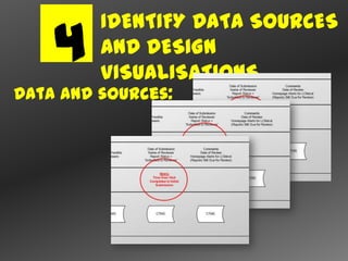 IDENTIFY DATA SOURCES
    4    AND DESIGN
         VISUALISATIONS
Data and sources:
 