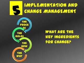IMPLEMENTATION AND
5       CHANGE MANAGEMENT
   The
  Proce
    ss
 The           What are the
Roles          key ingredients
    The        for change?
    How

The
Why
 