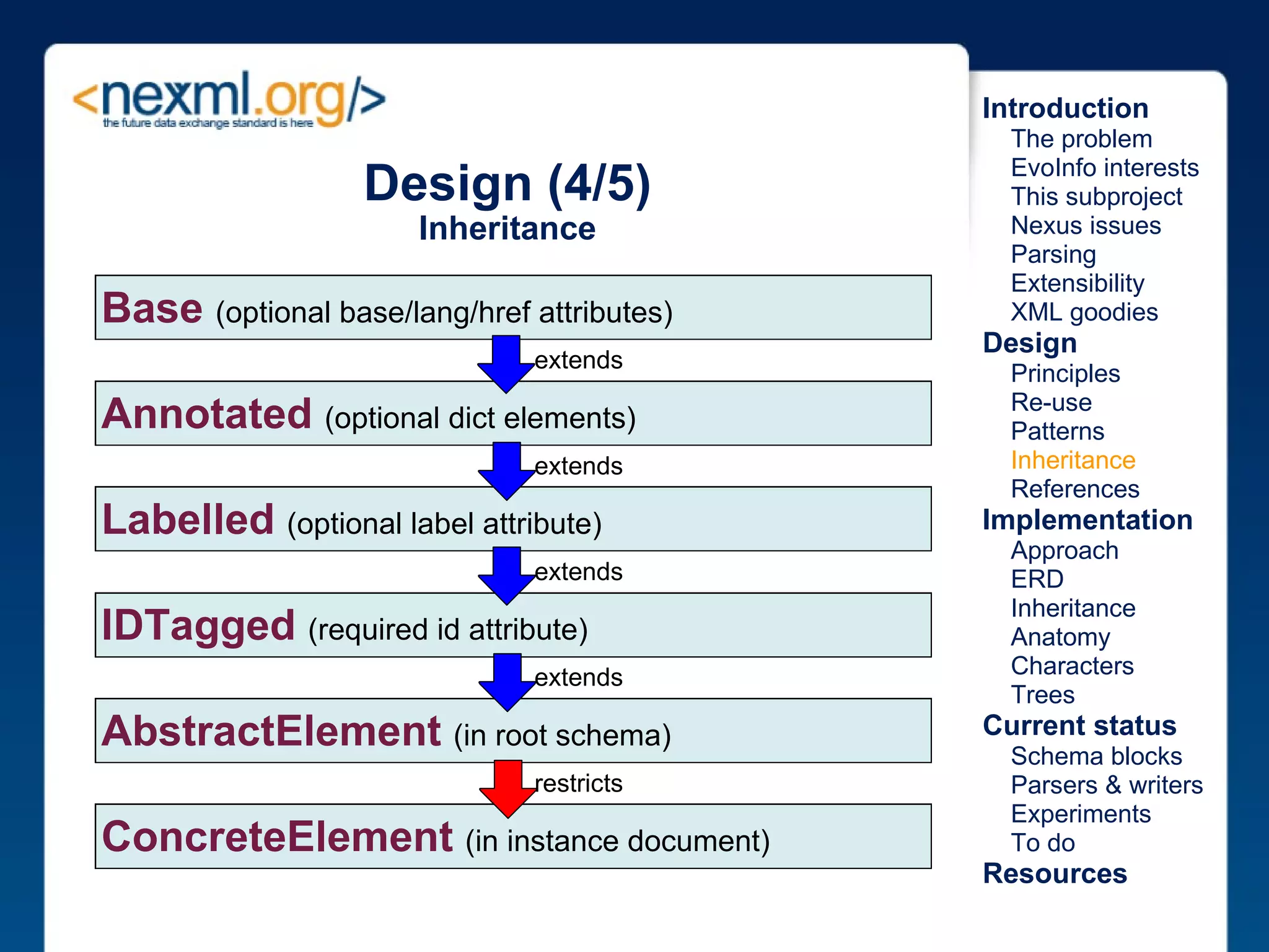 Design (4/5) Inheritance IDTagged   (required id attribute) Labelled   (optional label attribute) Annotated   (optional dict elements) Base   (optional base/lang/href attributes) AbstractElement   (in root schema) ConcreteElement   (in instance document) extends extends extends extends restricts Introduction      The problem      EvoInfo interests      This subproject      Nexus issues      Parsing      Extensibility      XML goodies Design      Principles      Re-use      Patterns      Inheritance      References Implementation      Approach      ERD      Inheritance      Anatomy      Characters      Trees Current status      Schema blocks      Parsers & writers      Experiments      To do Resources 