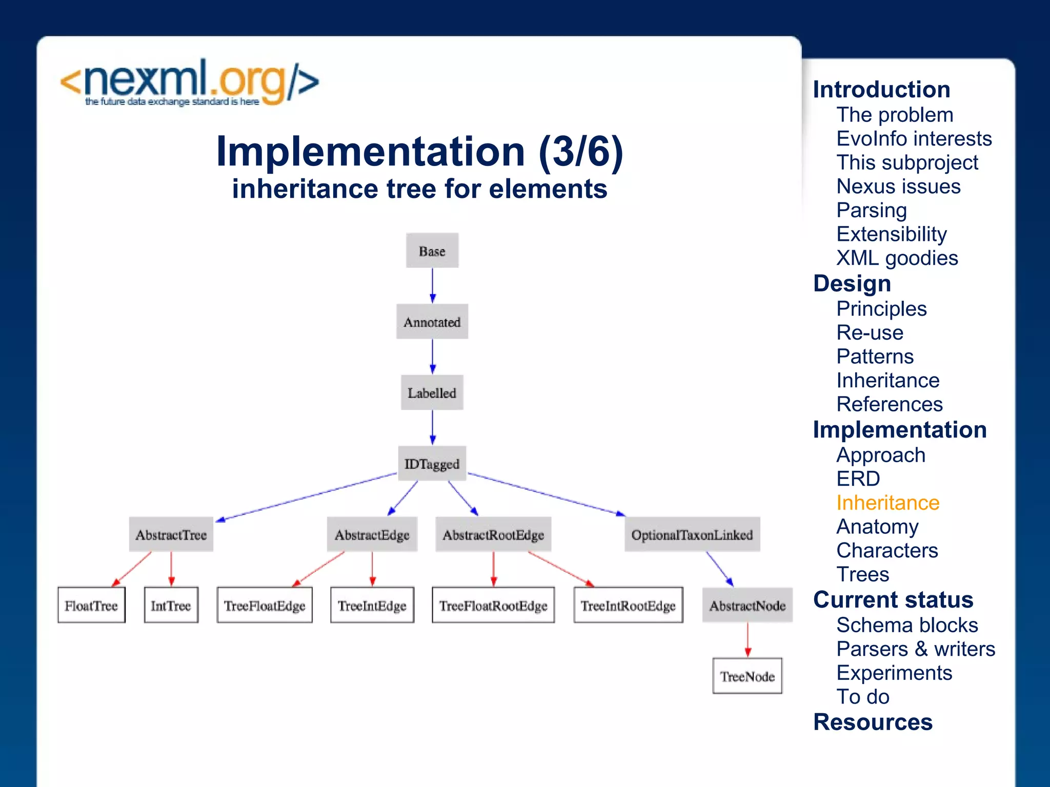 Implementation (3/6) inheritance tree for elements Introduction      The problem      EvoInfo interests      This subproject      Nexus issues      Parsing      Extensibility      XML goodies Design      Principles      Re-use      Patterns      Inheritance      References Implementation      Approach      ERD      Inheritance      Anatomy      Characters      Trees Current status      Schema blocks      Parsers & writers      Experiments      To do Resources 