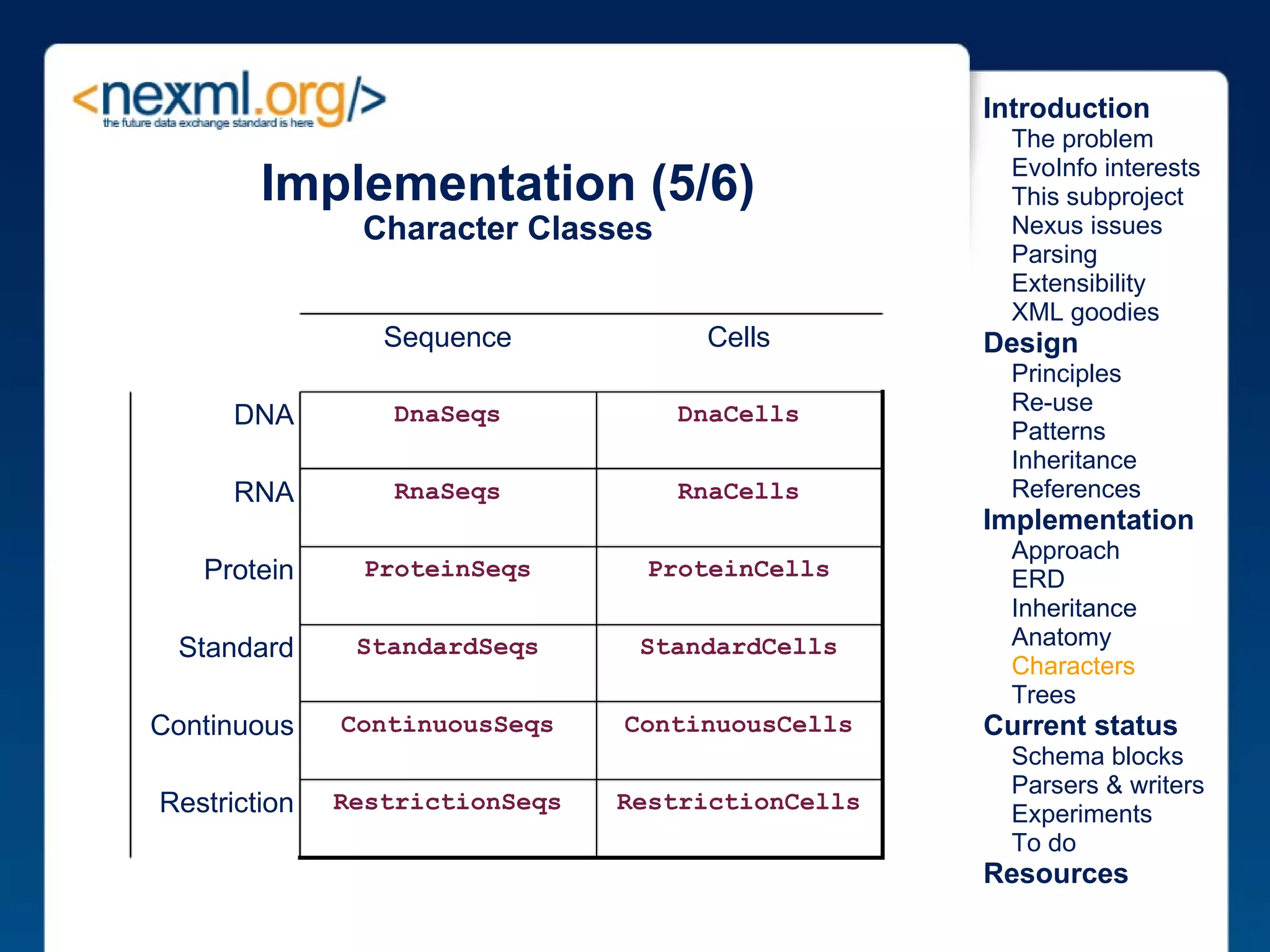 Implementation (5/6) Character Classes RestrictionCells RestrictionSeqs Restriction ContinuousCells ContinuousSeqs Continuous StandardCells StandardSeqs Standard ProteinCells ProteinSeqs Protein RnaCells RnaSeqs RNA DnaCells DnaSeqs DNA Cells Sequence Introduction      The problem      EvoInfo interests      This subproject      Nexus issues      Parsing      Extensibility      XML goodies Design      Principles      Re-use      Patterns      Inheritance      References Implementation      Approach      ERD      Inheritance      Anatomy      Characters      Trees Current status      Schema blocks      Parsers & writers      Experiments      To do Resources 