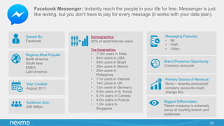 10
Facebook Messenger: Instantly reach the people in your life for free. Messenger is just
like texting, but you don't have to pay for every message (it works with your data plan).
Owned By:
Facebook
Regions Most Popular:
North America
South Asia
EMEA
Latin America
Year Created:
August 2011
Audience Size:
500 Million
Demographics:
20% of adult Internet users
Top	
  Geographies:	
  
•  113m users in India
•  64m users in USA
•  45m users in Brazil
•  29m users in Mexico
•  20m users in
Philippines
•  17m users in Vietnam
•  14m users in UK
•  12m users in Germany
•  8.5m users in S. Korea
•  6.7m users in Canada
•  4.6m users in France
•  1.3m users in
Singapore
Primary Source of Revenue:
None – recently announced
company accounts could
change this
Brand Presence Opportunity:
Company accounts
Biggest Differentiator:
Parent company is extremely
savvy at courting brands and
audiences
Messaging Features:
•  IM
•  VoIP
•  Video
 